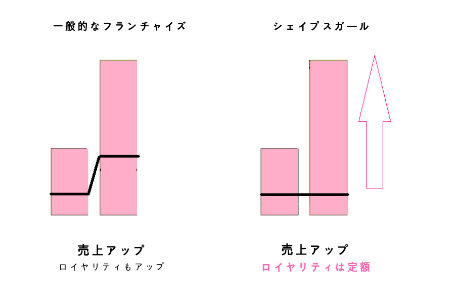 パーソナルジムフランチャイズのロイヤリティ｜シェイプスガールフランチャイズ