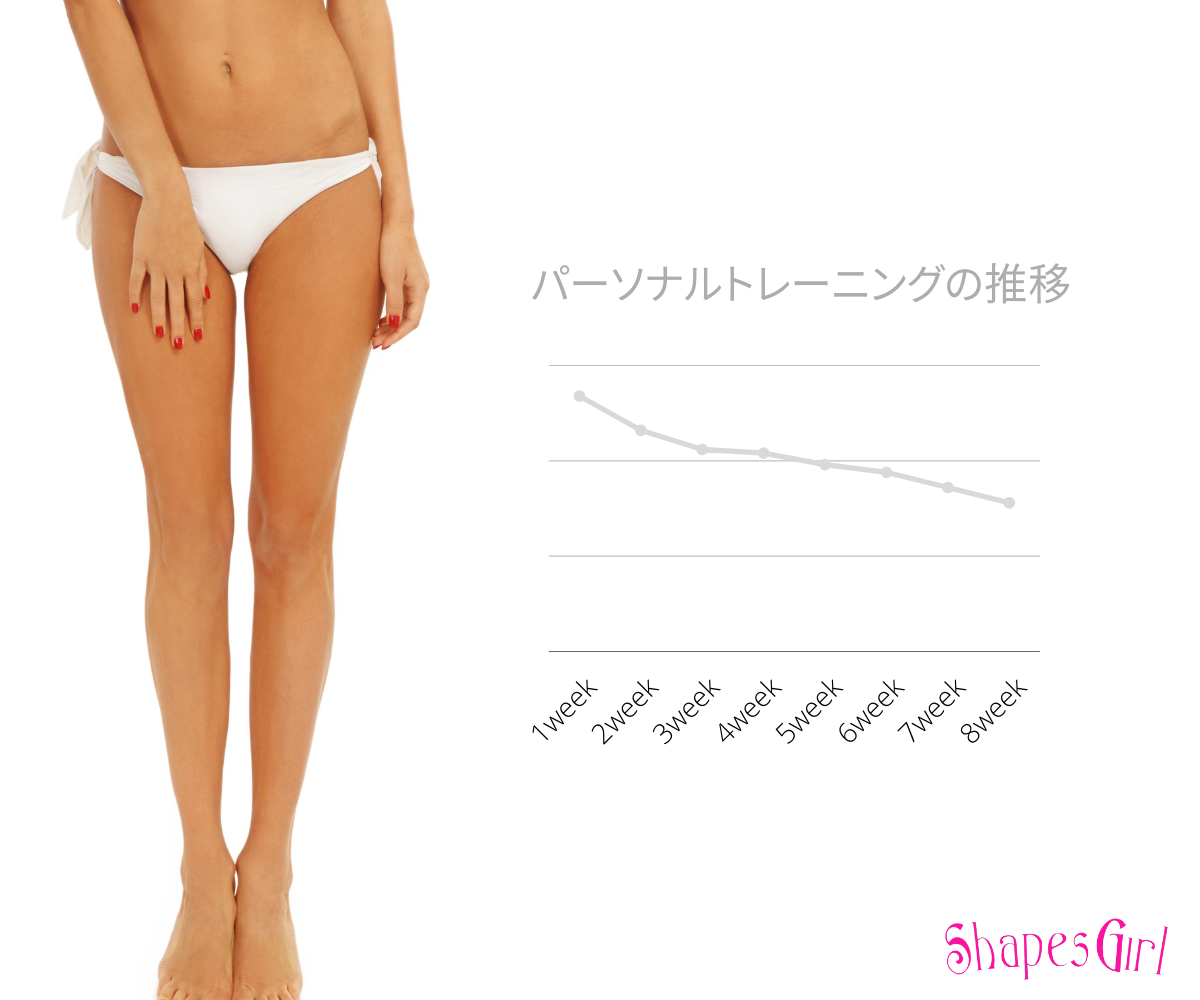 ダイエット、引き締め、サイズダウン、姿勢、下半身痩せ、脚やせ、部分痩せボディメイク 女性ボディメイクジム