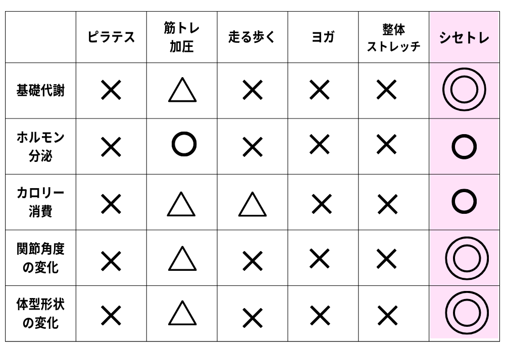 筋トレ、ヨガ、シセトレ、ピラテス、加圧の比較