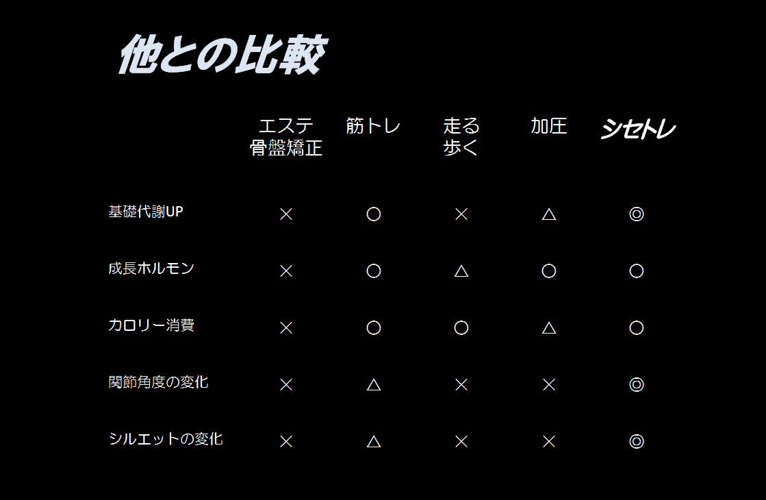 シセトレと他のトレーニング、ダイエットとの比較　シェイプス　Shapes ボディメイクジム