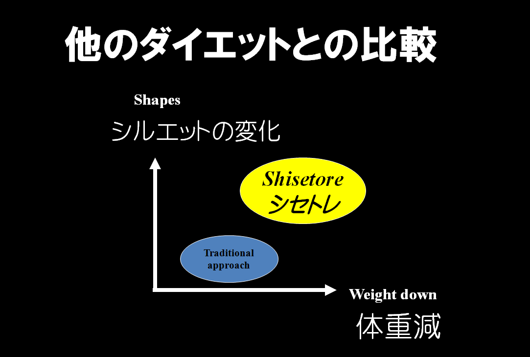 他のダイエットトレーニング、ダイエットジムとの比較違い　シェイプス　Shapes ボディメイクジム